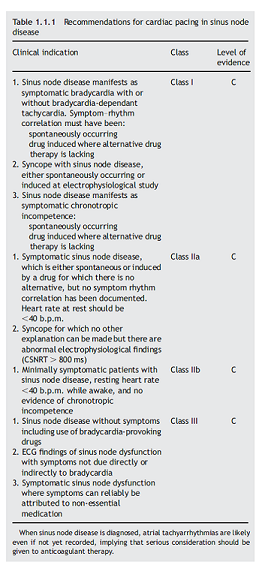 Table 1.1.1 Recommendations for cardiac pacing in sinus node disease