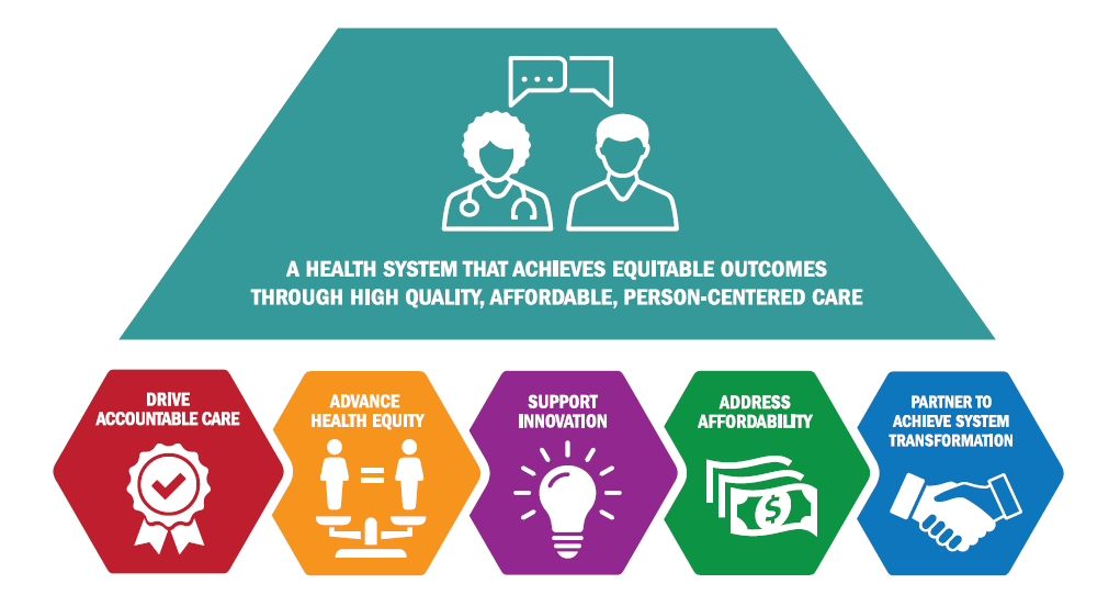 CMMI  Five Strategic Objectives: Driving accountable care; Advancing health equity; Supporting innovation; Addressing affordability; and Creating partnerships to achieve system transformation.