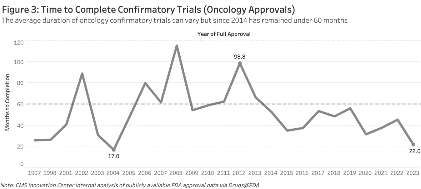 Time to Complete Confirmatory Trials (Oncology Approvals