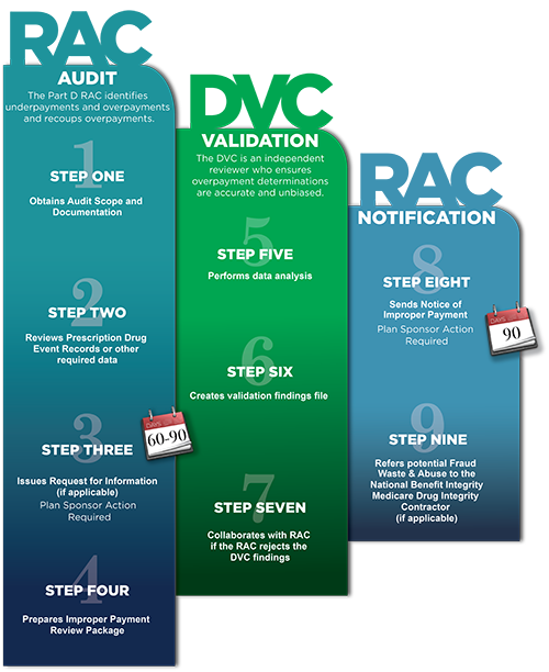 RAC Audit. The Part D RAC identifies underpayments and overpayments and recoups overpayments. Step 1. The RAC obtains the audit scope and documentation. Step 2. The RAC reviews the prescription drug event records or other required data. Step 3. 60-90 days. The RAC issues a request for information, if applicable. The Plan Sponsor action required. Step 4: the RAC prepares the improper payment review package. DVC Validation. The DVC is an independent reviewer who ensures overpayment determinations are accurate