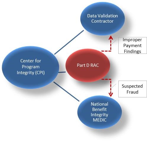 The Part D RAC Program is integrated for retrospective detection and proactive prevention of improper payments