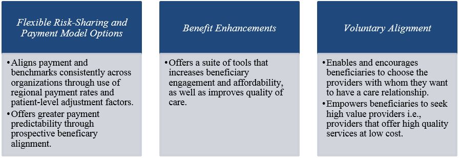Flexible Risk-Sharing and Payment Model Options. Benefit Enhancements. Voluntary Alignment