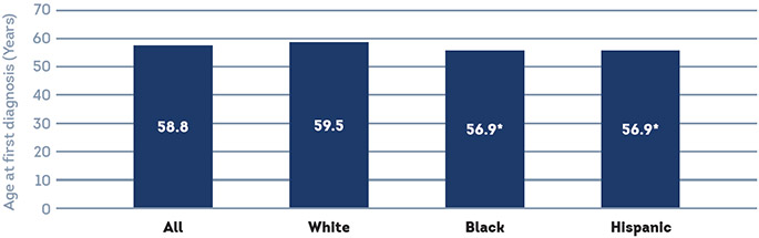 The bar graph shows the age in years that community-dwelling Medicare beneficiaries ages 65 and older have reported first diagnosis of diabetes by race/ethnicity. Among all those surveyed, regardless of race, the average age was 58.8 years. Among white beneficiaries, 59.5 years was the average age that they were first diagnosed with diabetes compared to black and Hispanic beneficiaries (56.9 years).