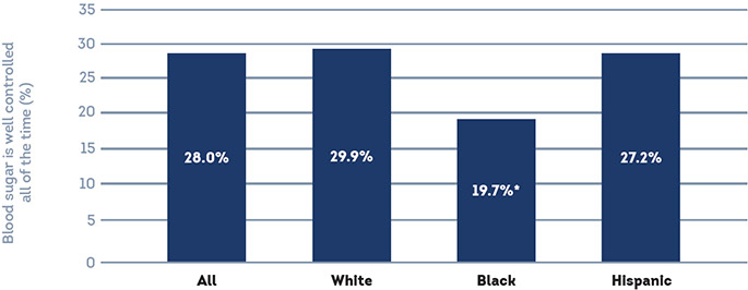 The bar graph shows the percentage of community-dwelling Medicare beneficiaries ages 65 or older with self-reported diagnosed diabetes that report that their blood sugar is well controlled all of the time. Among all those surveyed, regardless of race, 28% reported that their blood sugar is well controlled. Among white beneficiaries, 29.9% say that their blood sugar is well controlled all of the time, compared to black beneficiaries (19.7%) and Hispanic beneficiaries (27.2%). 