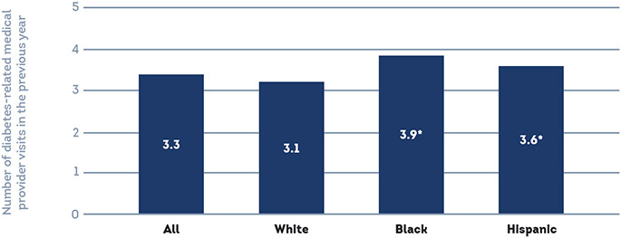 The bar graph shows the number of diabetes-related medical provider visits in the previous year among community-dwelling Medicare beneficiaries ages 65 or older with self-reported diabetes by race/ethnicity. Among all those surveyed, regardless of race, beneficiaries (on average) visited their providers 3.3 times per year. White beneficiaries visit on average 3.1 times per year compared to black beneficiaries (3.9 visits) and Hispanic beneficiaries (3.6 visits)