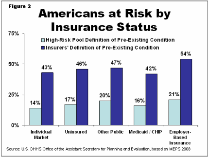 At Risk: Pre-Existing Conditions Could Affect 1 in 2 ...