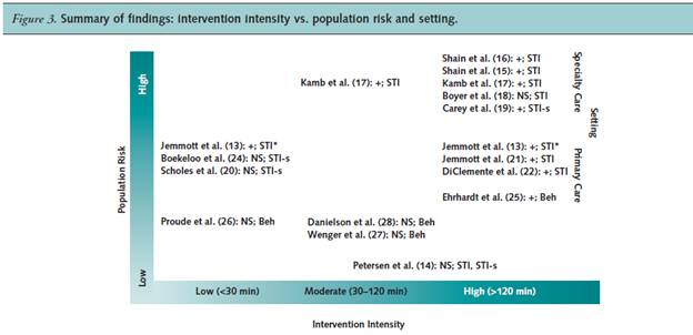 Figure 3:  Summary of findings:  Intervention intensity vs. population risk and setting