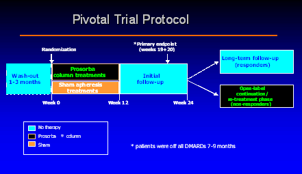 Pivotol Trial Protocol