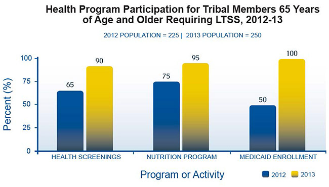 Health Program Participation for Tribal Members 65 Years of Age and Older Requiring LTSS, 2012-13