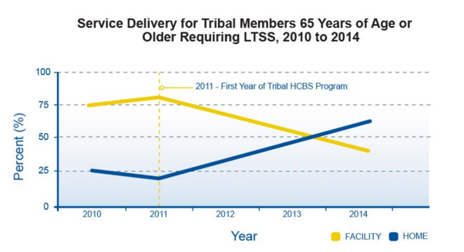 Service Delivery for Tribal Members 65 Years of Age or Older Requiring LTSS, 2010-2014