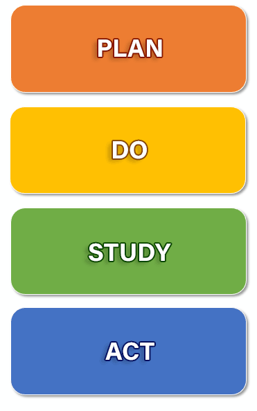 Plan-Do-Study-Act