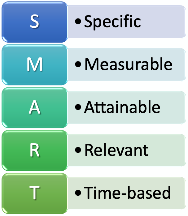 Specific-Measurable-Attainable-Relevant-Time-based (SMART) acronym
