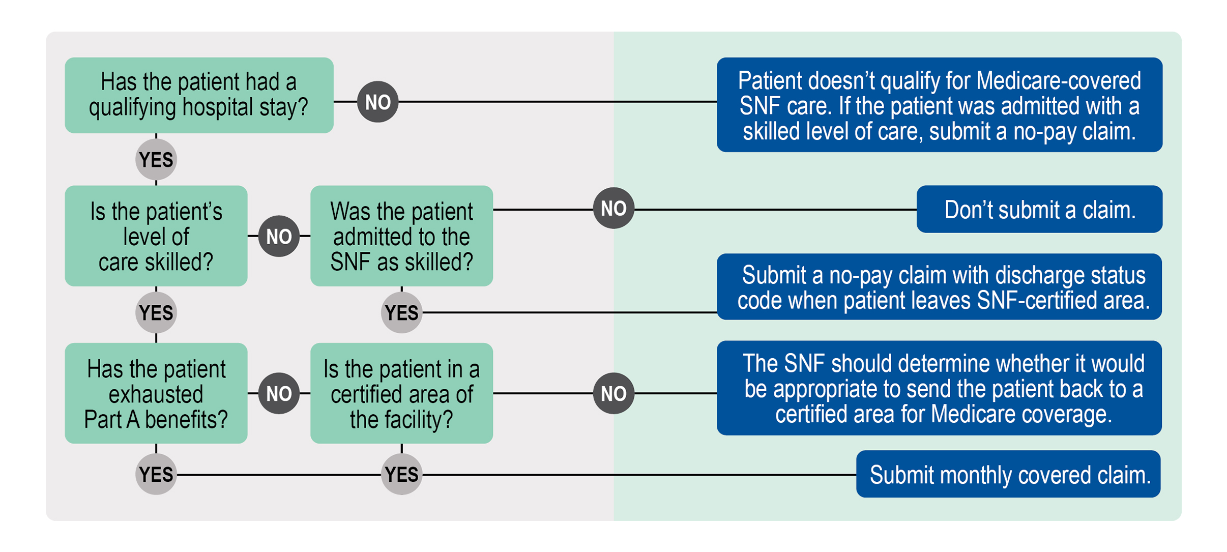 This is a complex flow chart intended to help you understand the Summary of SNF Coverage and Billing. For an explanation of the chart, contact your Medicare Administrative Contractor (MAC) Customer Service. For contact information, visit https://www.cms.gov/Research-Statistics-Data-and-Systems/Monitoring-Programs/Medicare-FFS-Compliance-Programs/Review-Contractor-Directory-Interactive-Map on the Centers for Medicare & Medicaid Services (CMS) website.