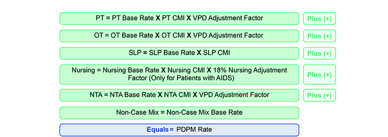This is a snapshot for calculating the PDPM classification process. For an explanation of the chart, contact your Medicare Administrative Contractor (MAC) Customer Service. For contact information, visit https://www.cms.gov/Research-Statistics-Data-and-Systems/Monitoring-Programs/Medicare-FFS-Compliance-Programs/Review-Contractor-Directory-Interactive-Map on the Centers for Medicare & Medicaid Services (CMS) website.