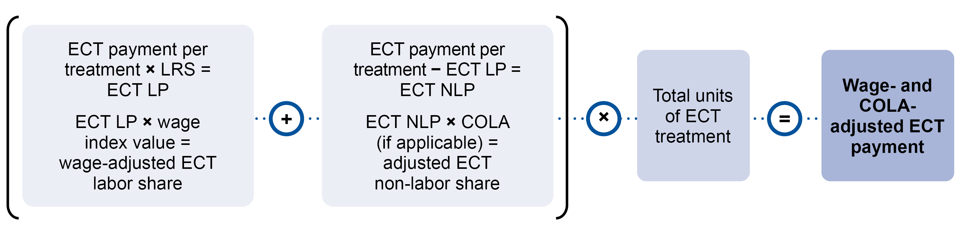 This is a complex flow chart intended to help you understand Inpatient Psychiatric Facility Prospective Payments. For an explanation of the chart, contact your Medicare Administrative Contractor (MAC) Customer Service. For contact information, visit https://www.cms.gov/Research-Statistics-Data-and-Systems/Monitoring-Programs/Medicare-FFS-Compliance-Programs/Review-Contractor-Directory-Interactive-Map on the Centers for Medicare & Medicaid Services (CMS) website.