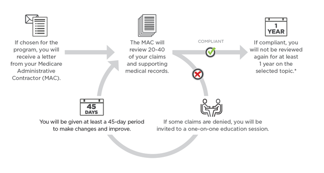 Medical Billing Flow Chart Presentation