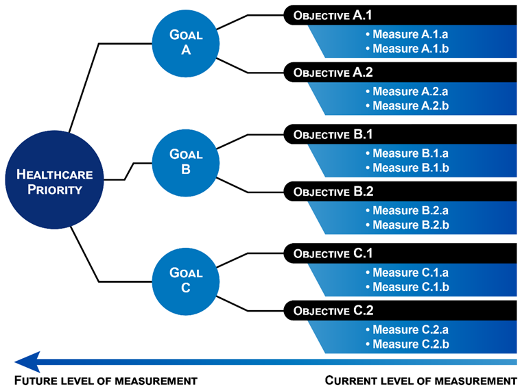 Cascade of Meaningful Measures Schematic