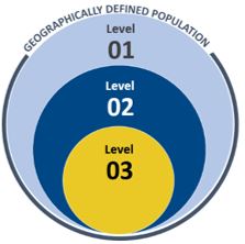 Graphic depicts the Service Integration Levels (SILs) for population-wide risk-stratification according to levels of need. SIL 1 includes all children covered by Medicaid or CHIP up to age 21 residing in the awardee’s geographic service area. Children in SILs 2 and 3 have multi-sector needs, functional impairments, and are at-risk for or currently placed outside of their home.