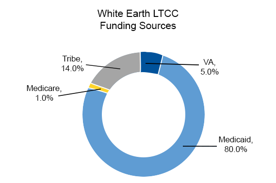 White Earth LTCC Funding Sources