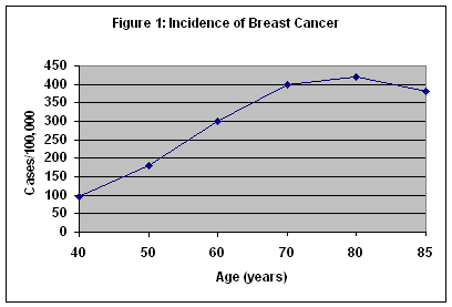 Figure 1: Incidence of Breast Cancer