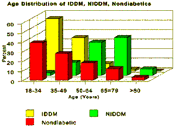 Age Distribution of IDDM, NIDDM, Nondiabetics
