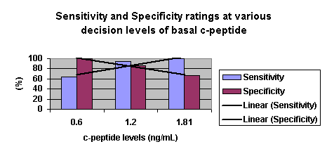 Sensitivity and specificity ratings at various decision levels of basal c-peptide