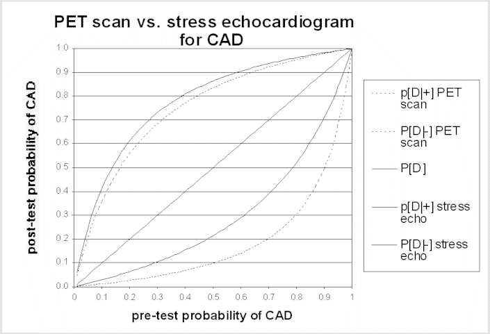 PET scan VS. stress echocardiogram for CAD