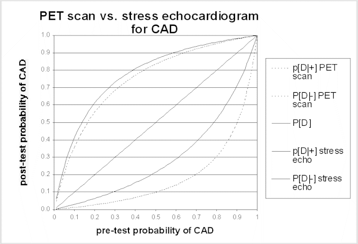 PET scan vs. stress echocardiogram for CAD