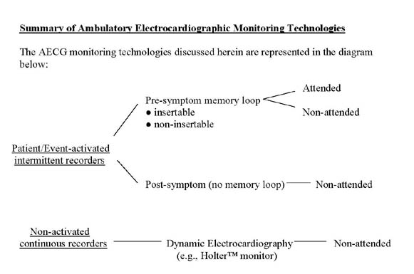Summary of Ambulatory Electrocardiographic Monitoring Technologies
