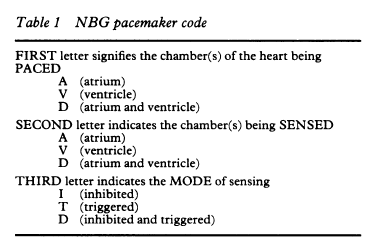 Table 1 NBG pacemaker code