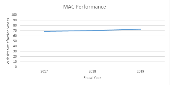 This graph displays the average MAC Website Satisfaction score for Fiscal Years 2014 thru 2016. It is a line graph with Fiscal Years in the X Axis and average website score as the Y axis (with a range of 0 thru 100). The data points are as follows: 2014-70, 2015-74, 2016-71.