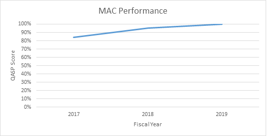 For 2015, Avg. QASP was 68%, For 2016, Avg. QASP was 88%, For 2017, Avg. QASP was 84%, For 2018, Avg. QASP was 95% 