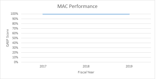For 2015, Avg. QASP was 98%, For 2016, Avg. QASP was 100%, For 2017, Avg. QASP was 100%, For 2018, Avg. QASP was 100%