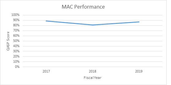 For 2015, Avg. QASP was 82%, For 2016, Avg. QASP was 88%, For 2017, Avg. QASP was 89%, For 2018, Avg. QASP was 81%