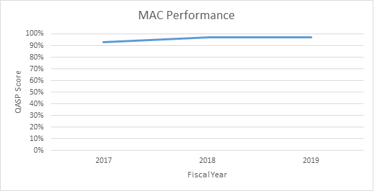 For 2015, Avg. QASP was 87%, For 2016, Avg. QASP was 93%, For 2017, Avg. QASP was 93%, For 2018, Avg. QASP was 97%