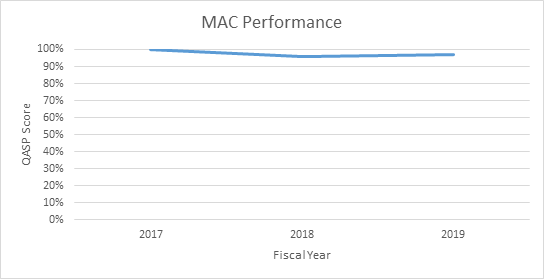 For 2015, Avg. QASP was 100%, For 2016, Avg. QASP was 99%, For 2017, Avg. QASP was 100%, For 2018, Avg. QASP was 96%