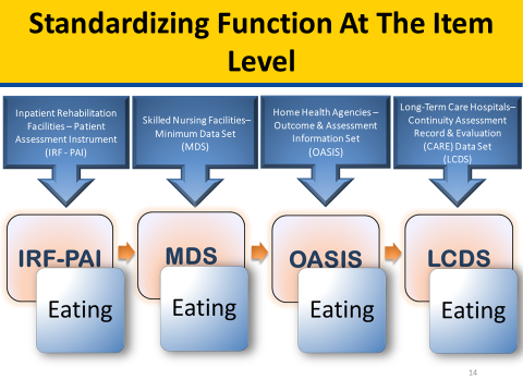  illustration of how a standardized “Pain Frequency” item could be used across PAC provider types by being included in the patient/resident assessment item set.