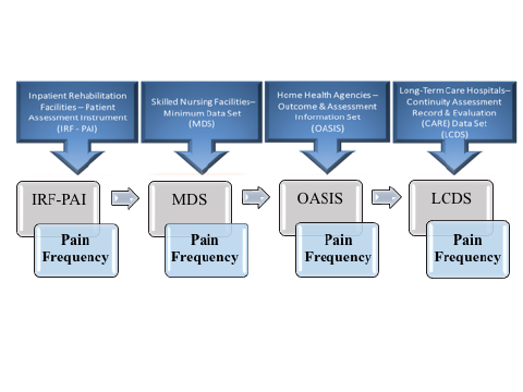  illustration of how a standardized “Pain Frequency” item could be used across PAC provider types by being included in the patient/resident assessment item set
