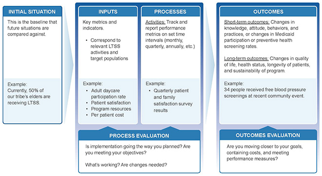 Example of LTSS Logic Model