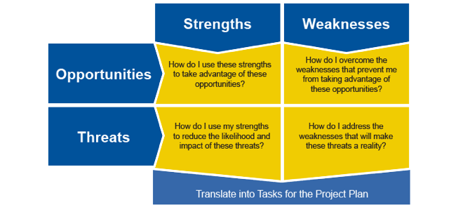 Sample SWOT Matrix