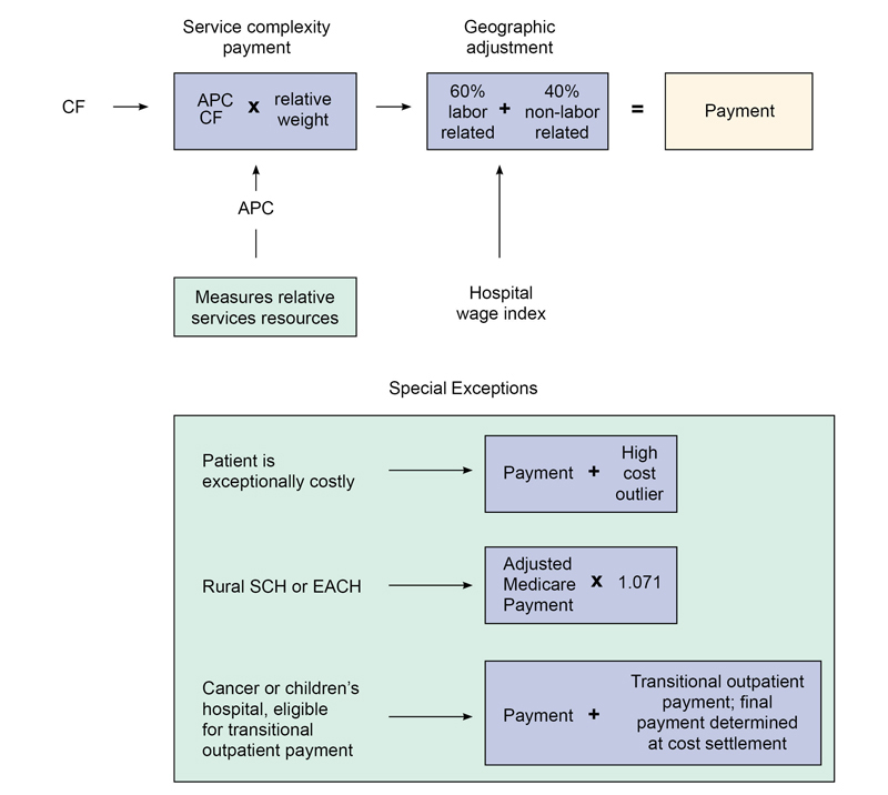 This is a complex flow chart intended to help you understand OPPS Payment Rates. For an explanation of the chart, contact your Medicare Administrative Contractor (MAC) Customer Service. For contact information, visit https://www.cms.gov/Research-Statistics-Data-and-Systems/Monitoring-Programs/Medicare-FFS-Compliance-Programs/Review-Contractor-Directory-Interactive-Map on the Centers for Medicare & Medicaid Services (CMS) website.