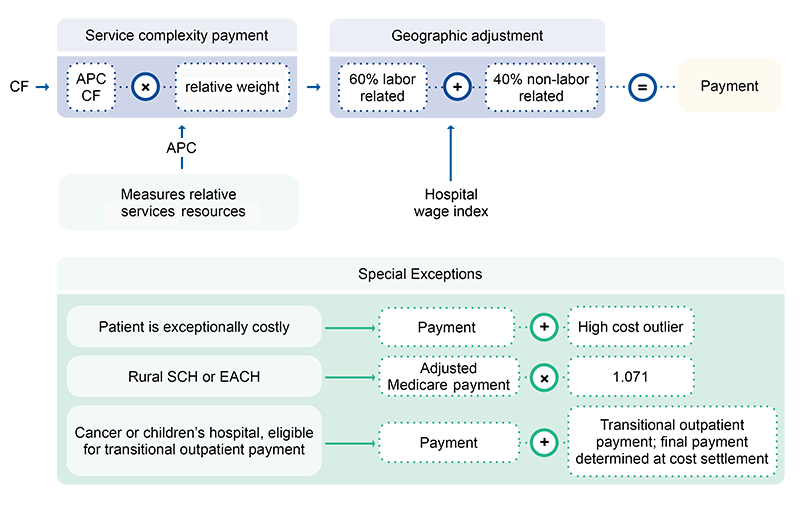 This is a complex flow chart intended to help you understand OPPS Payment Rates. For an explanation of the chart, contact your Medicare Administrative Contractor (MAC) Customer Service. For contact information, visit https://www.cms.gov/Research-Statistics-Data-and-Systems/Monitoring-Programs/Medicare-FFS-Compliance-Programs/Review-Contractor-Directory-Interactive-Map on the Centers for Medicare & Medicaid Services (CMS) website.