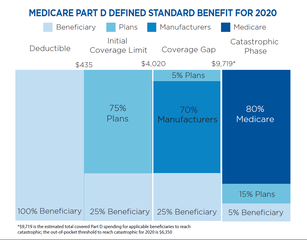 5.26.20 Medicare Part D Defined Standard Benefit for 2020
