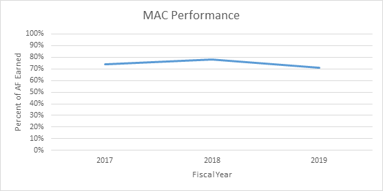 Average MAC AF Earned