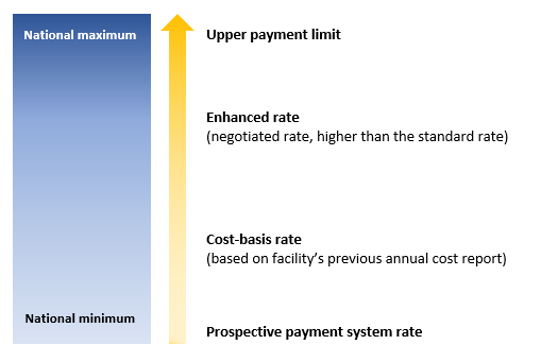 Range of Reimbursement Rates Workflow