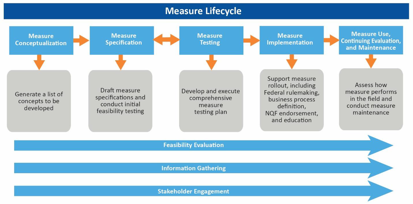 Measure Life cycle