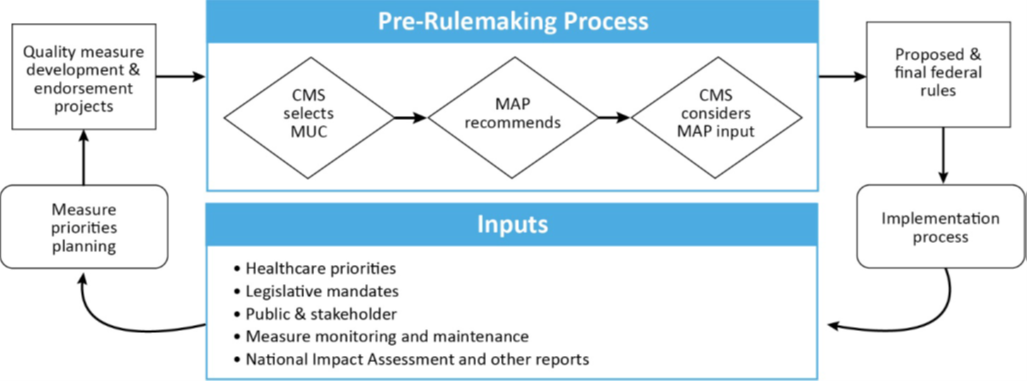Pre-Rulemaking Process chart