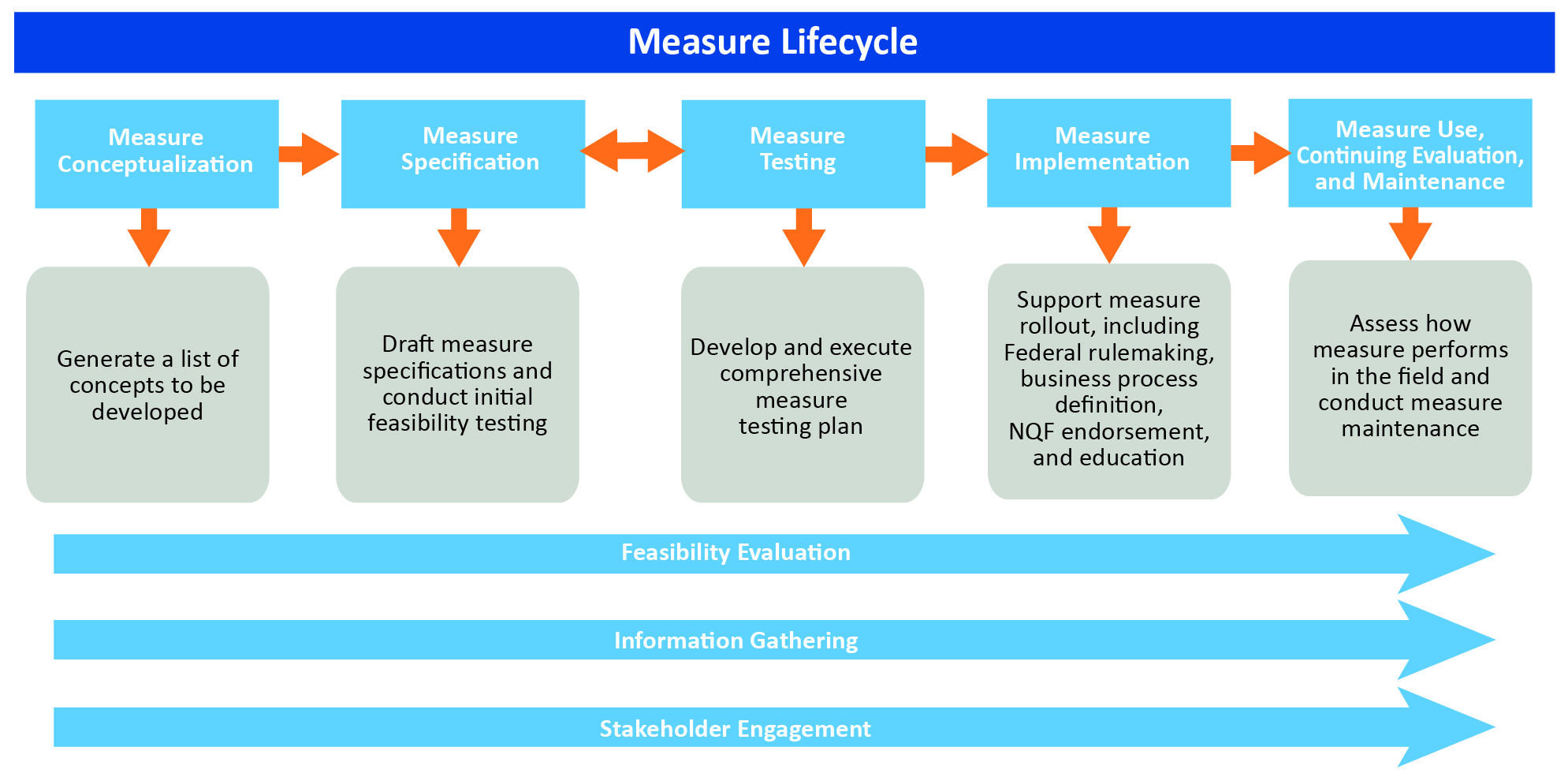 Full measure lifecycle is depicted with feasibility evaluation, information gathering, and stakeholder engagement shown as crossing all stages of development