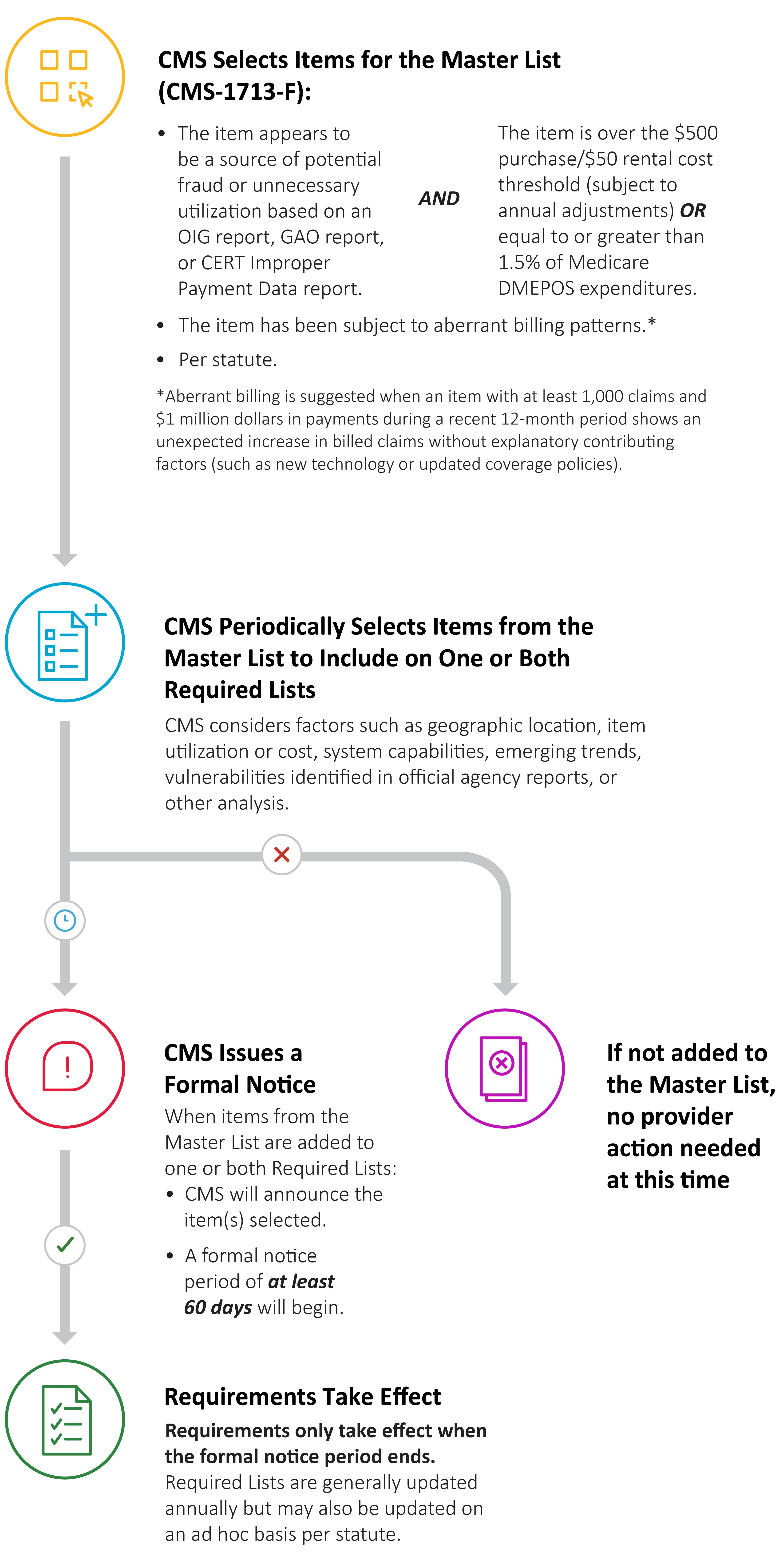 Step 1. CMS Selects Items for the Master List: Per statute (CMS-1713-F); The item appears to be a source of potential fraud or unnecessary utilization based on an OIG report, GAO report, or CERT Improper Payment Data report (and the item also meets the applicable cost threshold). The item has been subject to aberrant billing patterns. (Aberrant billing is suggested when an item with at least 1,000 claims and $1 million in payments during a recent 12-month period shows an unexpected increase in billed claims without explanatory contributing factors (such as new technology or updated coverage policies.) Step 2: CMS Periodically Selects Items from the Master List to Include on One or Both Required Lists: CMS considers factors such as geographic location, item utilization or cost, system capabilities, emerging trends, vulnerabilities identified in official agency reports, or other analysis. Step 3: CMS Issues a Formal Notice. When items from the Master List are added to one or both Required Lists: CMS will announce the item(s) selected and a formal notice period of at least 60 days will begin. Step 4: Requirements Take Effect: Requirements only take effect when the formal notice period ends. Required Lists are generally updated annually but may also be updated on an ad hoc basis per statute.