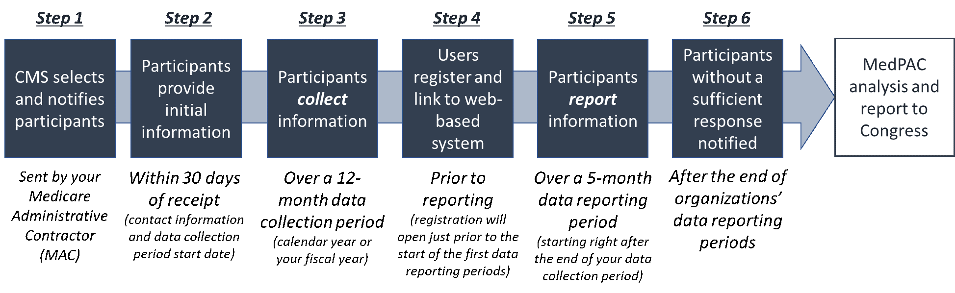 Overview of the Timeline for the Data Collection & Data Reporting Requirements under the GADCS